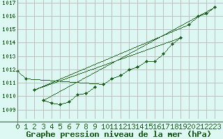 Courbe de la pression atmosphrique pour Zeebrugge