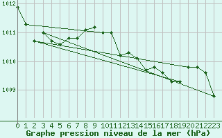 Courbe de la pression atmosphrique pour Bad Mitterndorf