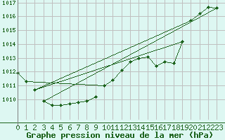 Courbe de la pression atmosphrique pour Biarritz (64)