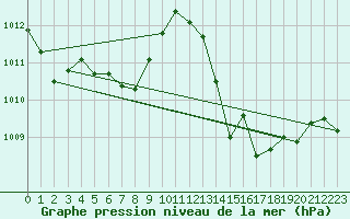 Courbe de la pression atmosphrique pour Vichy (03)