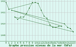 Courbe de la pression atmosphrique pour Santander (Esp)