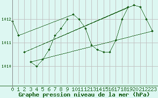 Courbe de la pression atmosphrique pour Maopoopo Ile Futuna