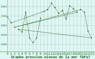 Courbe de la pression atmosphrique pour Jan (Esp)