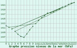 Courbe de la pression atmosphrique pour Pordic (22)
