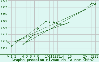 Courbe de la pression atmosphrique pour Ecija