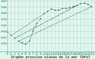 Courbe de la pression atmosphrique pour Sherkin Island