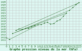 Courbe de la pression atmosphrique pour Orlans (45)