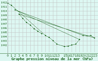 Courbe de la pression atmosphrique pour Braunlage