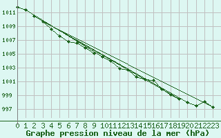 Courbe de la pression atmosphrique pour Valleroy (54)