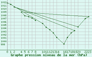 Courbe de la pression atmosphrique pour Bujarraloz