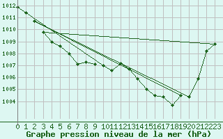 Courbe de la pression atmosphrique pour Biscarrosse (40)