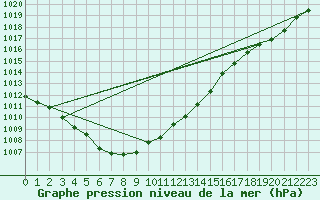 Courbe de la pression atmosphrique pour Eisenach