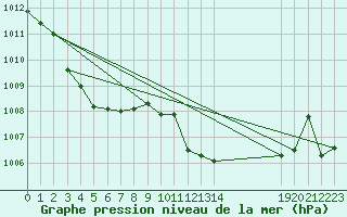 Courbe de la pression atmosphrique pour Arroyo del Ojanco