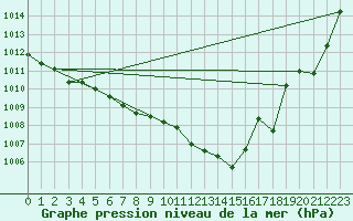 Courbe de la pression atmosphrique pour Wiesenburg