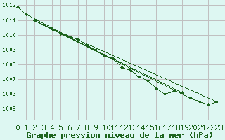 Courbe de la pression atmosphrique pour Johvi