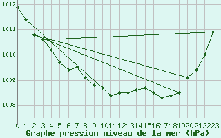 Courbe de la pression atmosphrique pour Quillan (11)