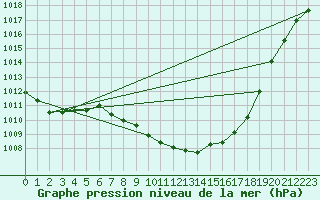 Courbe de la pression atmosphrique pour Chisineu Cris