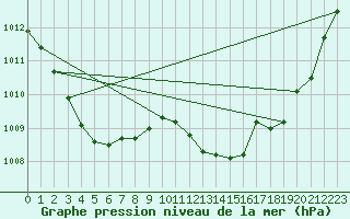 Courbe de la pression atmosphrique pour Le Perreux-sur-Marne (94)