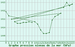 Courbe de la pression atmosphrique pour Oviedo