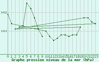 Courbe de la pression atmosphrique pour Bonn-Roleber