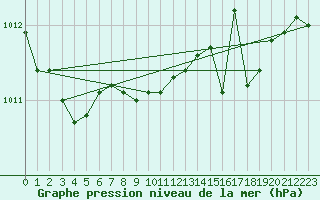 Courbe de la pression atmosphrique pour Baruth