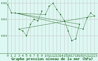 Courbe de la pression atmosphrique pour Saint-Laurent Nouan (41)