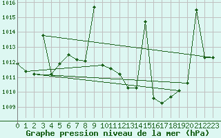 Courbe de la pression atmosphrique pour Madrid / Retiro (Esp)