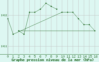 Courbe de la pression atmosphrique pour Vegreville