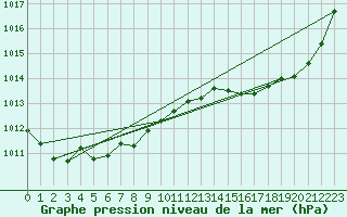 Courbe de la pression atmosphrique pour Lignerolles (03)