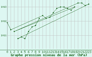 Courbe de la pression atmosphrique pour Rhyl