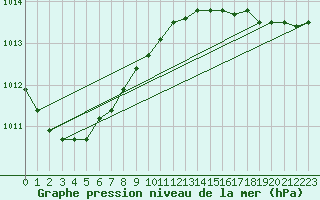 Courbe de la pression atmosphrique pour Strommingsbadan