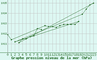 Courbe de la pression atmosphrique pour Herstmonceux (UK)