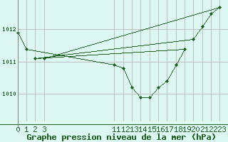 Courbe de la pression atmosphrique pour Saint-Brieuc (22)