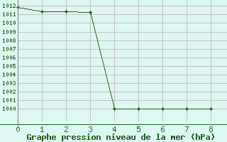 Courbe de la pression atmosphrique pour Ramstein