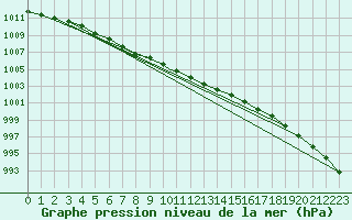 Courbe de la pression atmosphrique pour Waddington