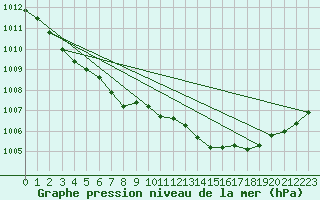 Courbe de la pression atmosphrique pour Melun (77)