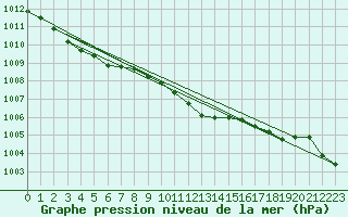 Courbe de la pression atmosphrique pour Greifswalder Oie