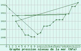 Courbe de la pression atmosphrique pour Fiscaglia Migliarino (It)