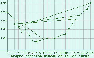 Courbe de la pression atmosphrique pour Mullingar