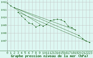 Courbe de la pression atmosphrique pour Manyberries