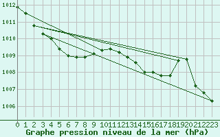 Courbe de la pression atmosphrique pour Trgueux (22)