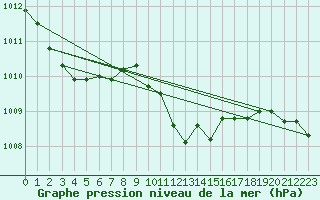 Courbe de la pression atmosphrique pour Rohrbach