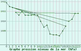 Courbe de la pression atmosphrique pour Selonnet (04)
