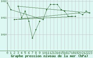 Courbe de la pression atmosphrique pour Gurande (44)