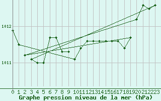 Courbe de la pression atmosphrique pour Capo Bellavista