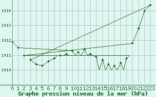 Courbe de la pression atmosphrique pour Gibraltar (UK)