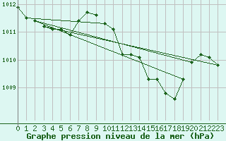 Courbe de la pression atmosphrique pour Giessen