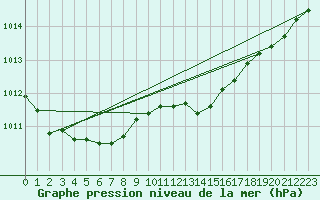 Courbe de la pression atmosphrique pour Lige Bierset (Be)