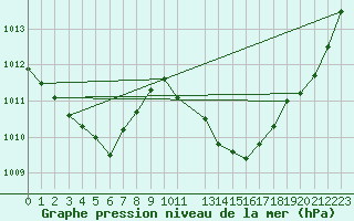 Courbe de la pression atmosphrique pour Aigle (Sw)