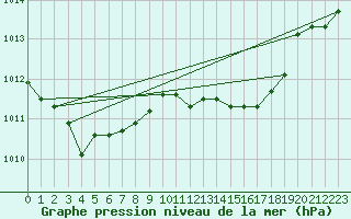 Courbe de la pression atmosphrique pour Grosseto